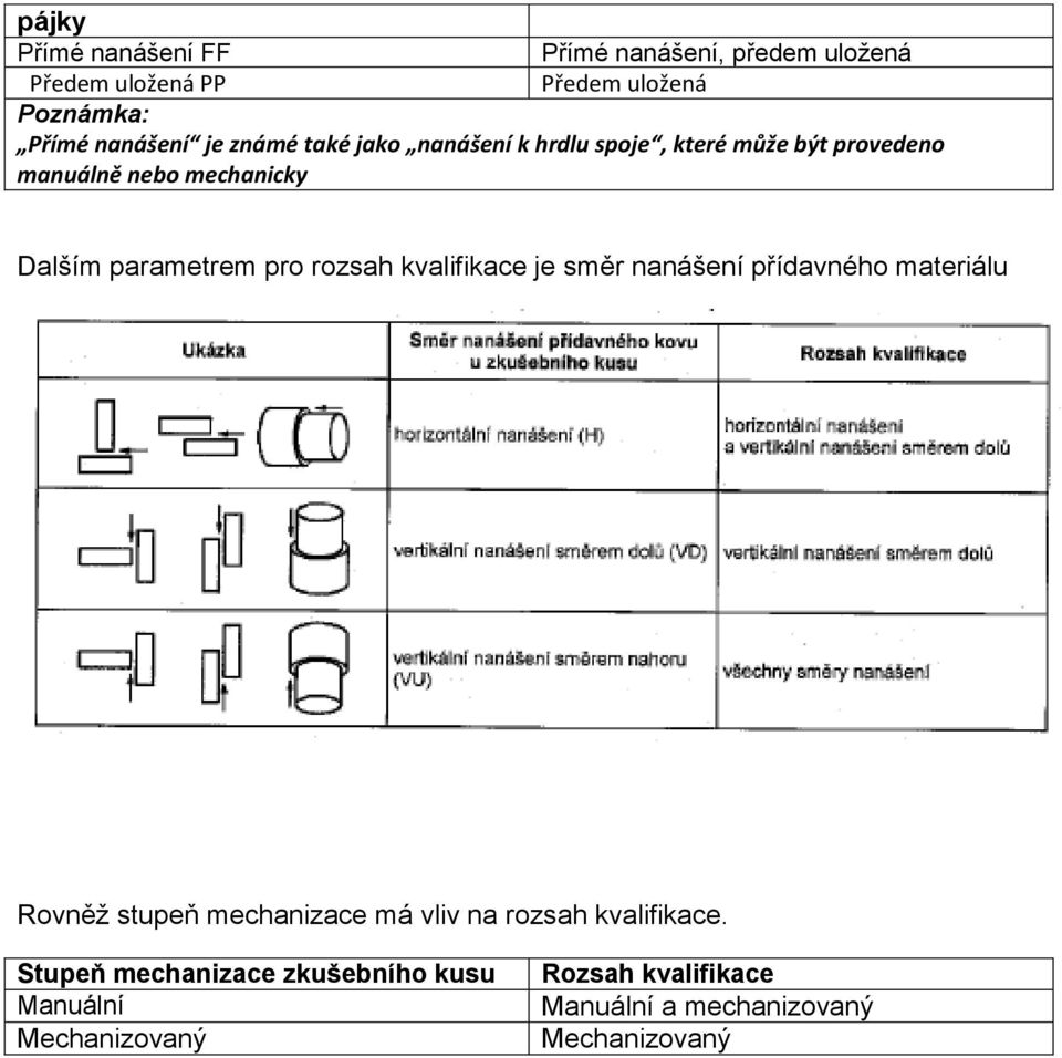 rozsah kvalifikace je směr nanášení přídavného materiálu Rovněž stupeň mechanizace má vliv na rozsah kvalifikace.