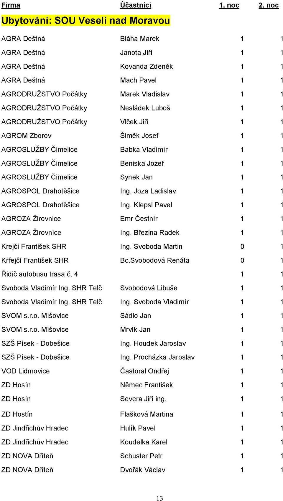Čimelice Synek Jan 1 1 AGROSPOL Drahotěšice Ing. Joza Ladislav 1 1 AGROSPOL Drahotěšice Ing. Klepsl Pavel 1 1 AGROZA Žirovnice Emr Čestnír 1 1 AGROZA Žirovníce Ing.