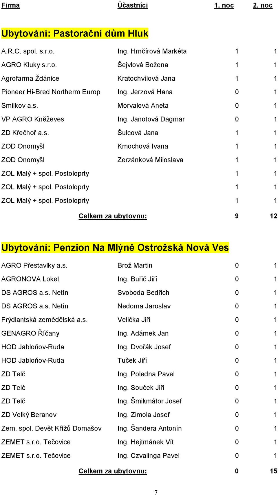 Postoloprty 1 1 ZOL Malý + spol. Postoloprty 1 1 ZOL Malý + spol. Postoloprty 1 1 Celkem za ubytovnu: 9 12 Ubytování: Penzion Na Mlýně Ostrožská Nová Ves AGRO Přestavlky a.s. Brož Martin 0 1 AGRONOVA Loket Ing.
