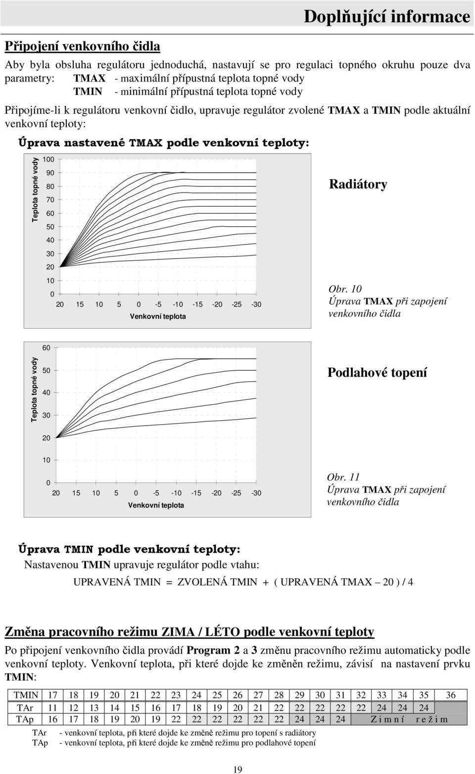 teploty: Teplota topné vody 100 90 80 70 60 50 40 30 20 10 0 20 15 10 5 0-5 -10-15 -20-25 -30 Venkovní teplota Radiátory Obr.