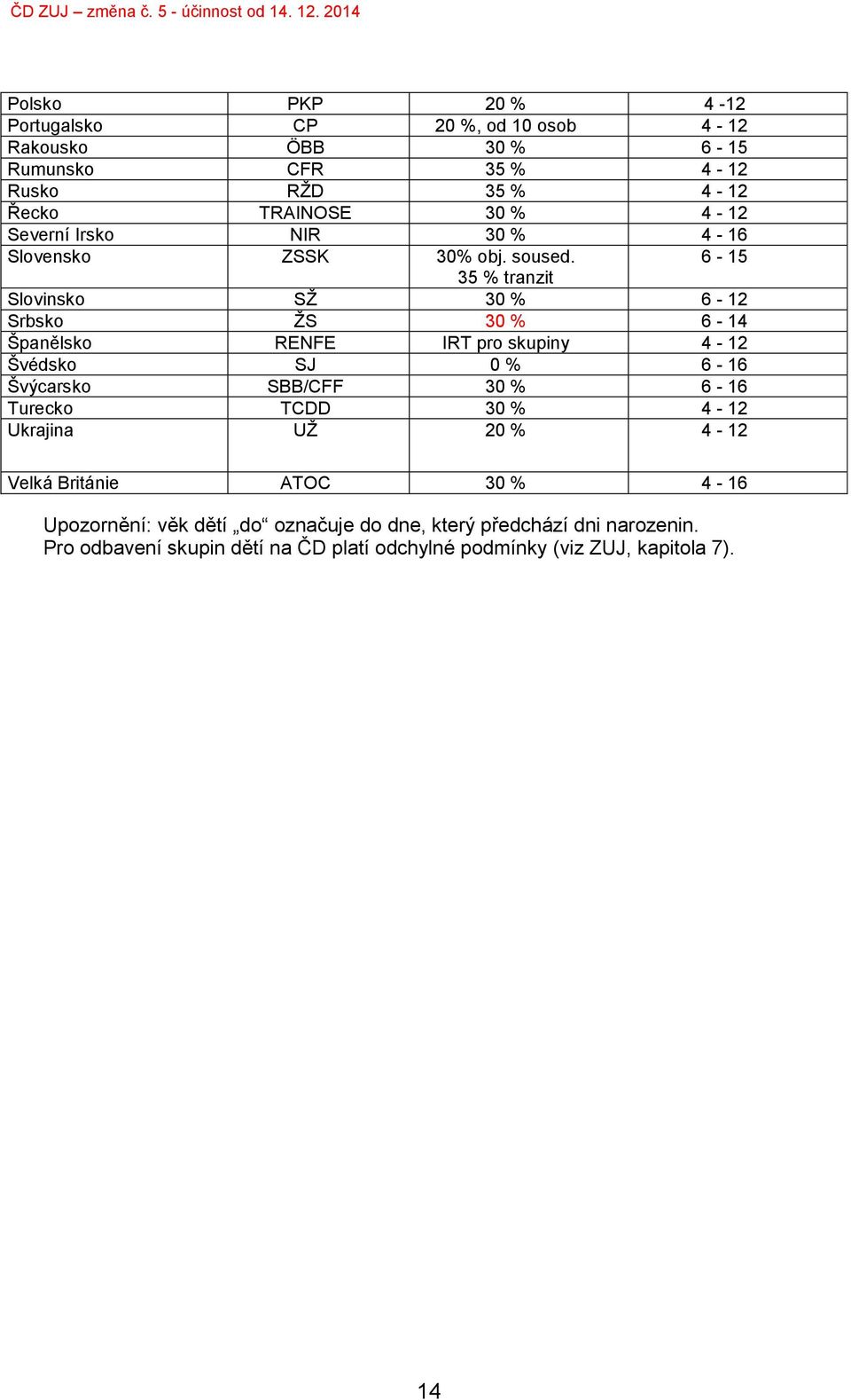 6-15 35 % tranzit Slovinsko SŽ 30 % 6-12 Srbsko ŽS 30 % 6-14 Španělsko RENFE IRT pro skupiny 4-12 Švédsko SJ 0 % 6-16 Švýcarsko SBB/CFF 30 % 6-16