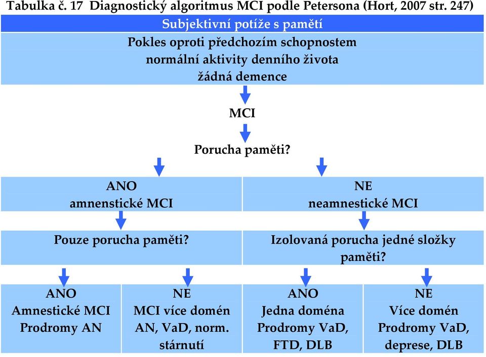 MCI Porucha paměti? ANO amnenstické MCI Pouze porucha paměti?