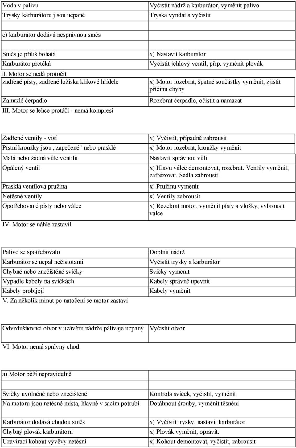 NÁVOD K OBSLUZE PS 12 Technický popis přenosné motorové stříkačky PS 12 R1  - PDF Free Download