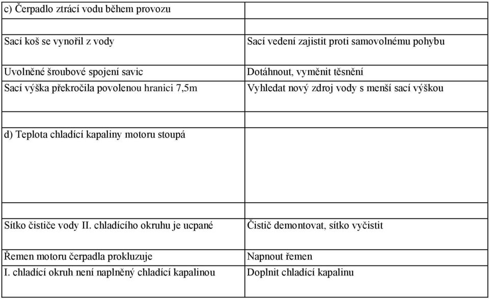 sací výškou d) Teplota chladící kapaliny motoru stoupá Sítko čističe vody II.