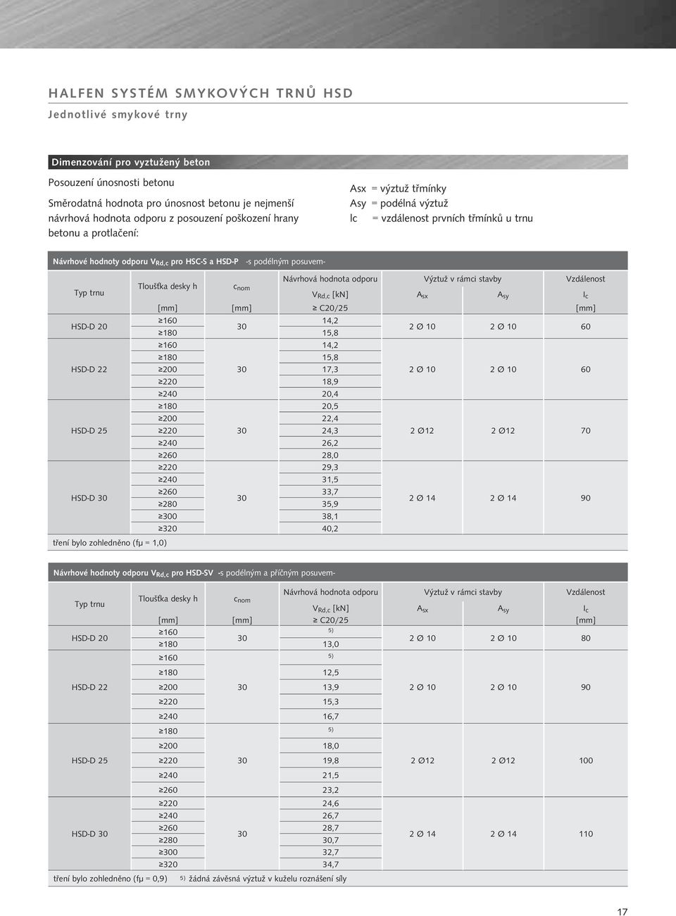 zohledněno (fµ = 1,0) Tloušťka desky h c nom Návrhová hodnota odporu Výztuž v rámci stavby Vzdálenost V Rd,c [kn] A sx A sy I c C20/25 160 14,2 30 180 15,8 160 14,2 180 15,8 200 30 17,3 220 18,9 240