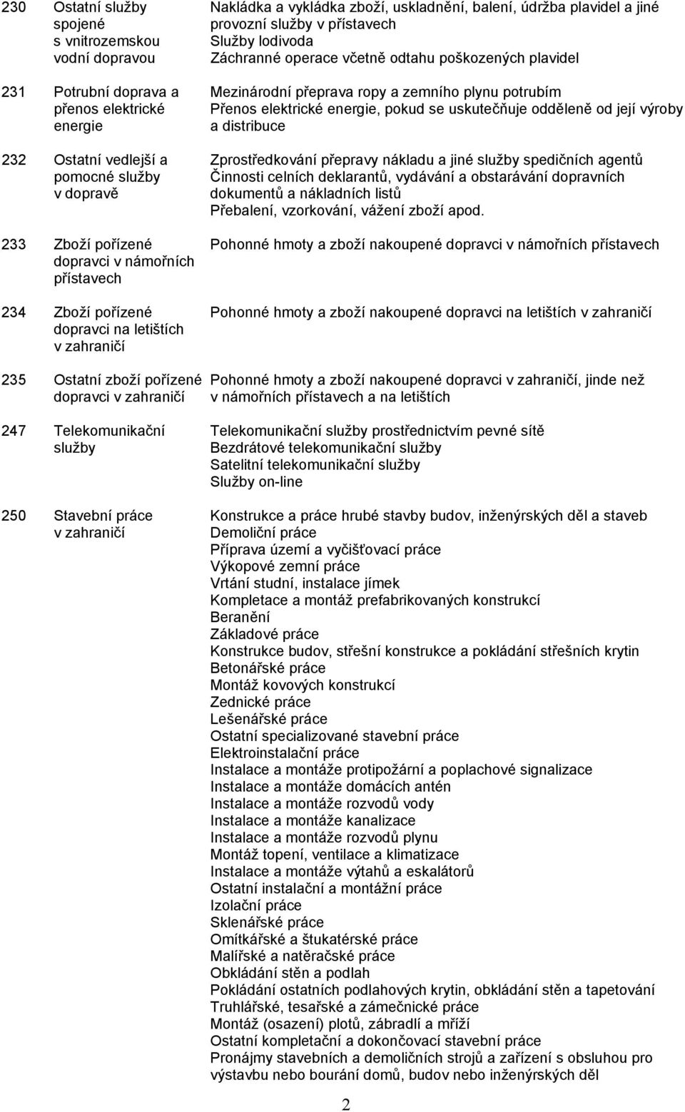 vedlejší a Zprostředkování přepravy nákladu a jiné spedičních agentů pomocné Činnosti celních deklarantů, vydávání a obstarávání dopravních v dopravě dokumentů a nákladních listů Přebalení,