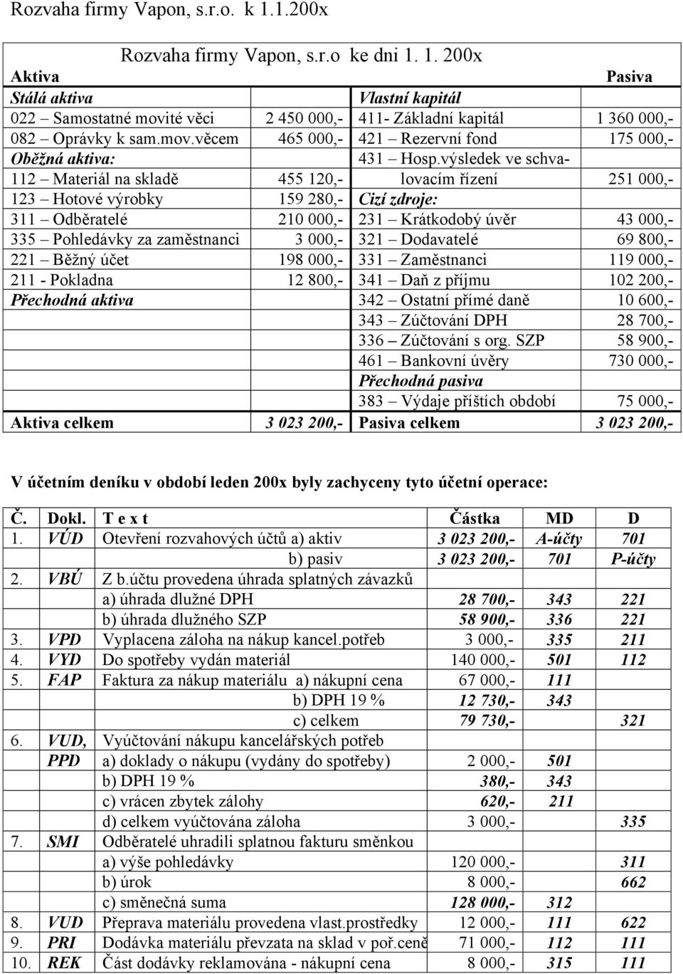 výsledek ve schva- 112 Materiál na skladě 455 120,- lovacím řízení 251 000,- 123 Hotové výrobky 159 280,- Cizí zdroje: 311 Odběratelé 210 000,- 231 Krátkodobý úvěr 43 000,- 335 Pohledávky za