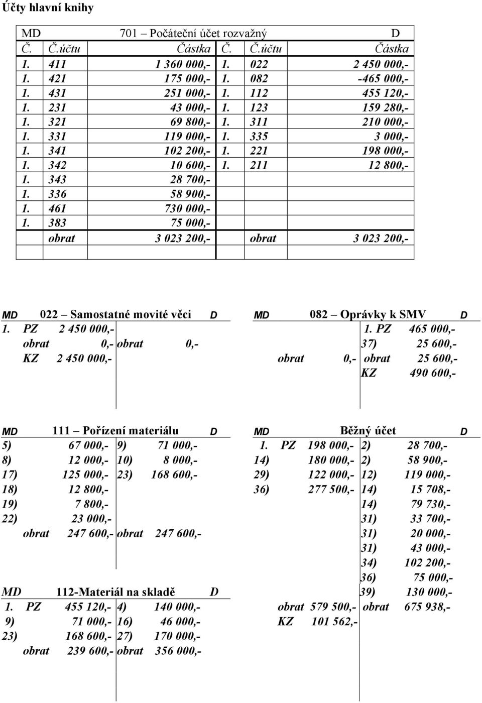461 730 000,- 1. 383 75 000,- obrat 3 023 200,- obrat 3 023 200,- MD 022 Samostatné movité věci D MD 082 Oprávky k SMV D 1. PZ 2 450 000,- 1.