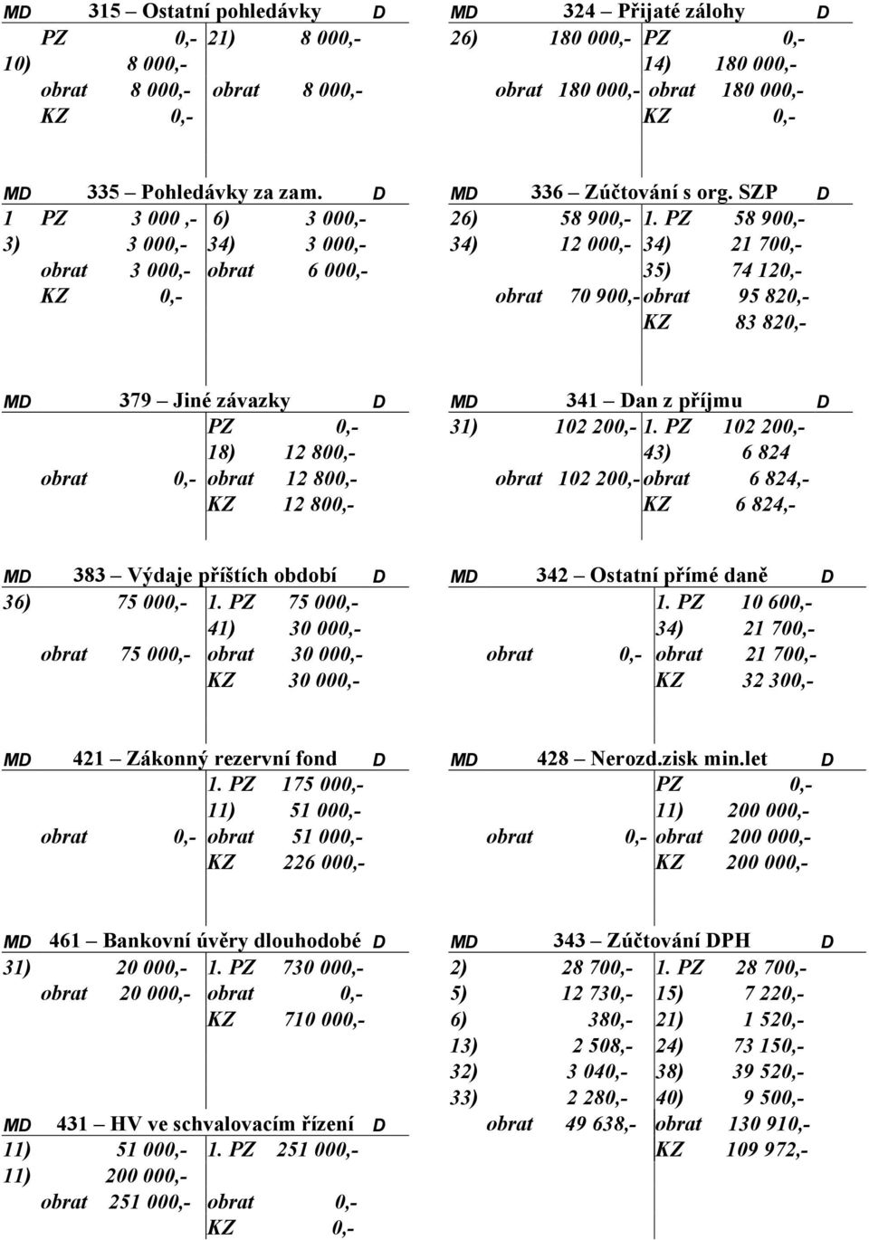 PZ 58 900,- 3) 3 000,- 34) 3 000,- 34) 12 000,- 34) 21 700,- obrat 3 000,- obrat 6 000,- 35) 74 120,- KZ 0,- obrat 70 900,- obrat 95 820,- KZ 83 820,- MD 379 Jiné závazky D MD 341 Dan z příjmu D PZ