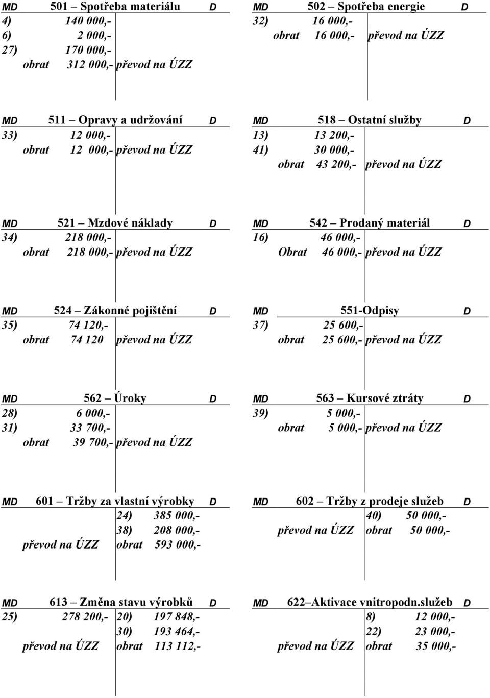 218 000,- převod na ÚZZ Obrat 46 000,- převod na ÚZZ MD 524 Zákonné pojištění D MD 551-Odpisy D 35) 74 120,- 37) 25 600,- obrat 74 120 převod na ÚZZ obrat 25 600,- převod na ÚZZ MD 562 Úroky D MD 563