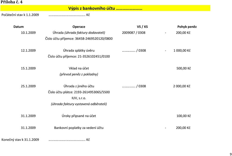 / 0308 2000,00 Kč Číslo účtu plátce: 2193-2614953065/5500 IUV, s.r.o. (úhrada faktury vystavená odběrateli) 31.1.2009 Úroky připsané na účet 100,00 Kč 31.1.2009 Bankovní poplatky za vedení účtu - 200,00 Kč Konečný stav k 31.