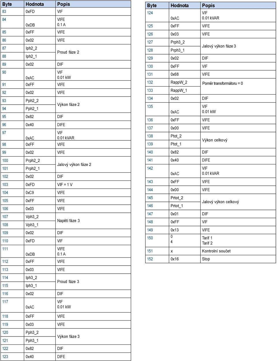 01 kvar 103 0xFD = 1 V 104 0xC9 E 105 0xFF E 106 0x03 E 107 Vph3_2 108 Vph3_1 109 0x02 DIF 110 0xFD 111 0xDB Jalový výkon fáze 2 Napětí fáze 3 E 0.