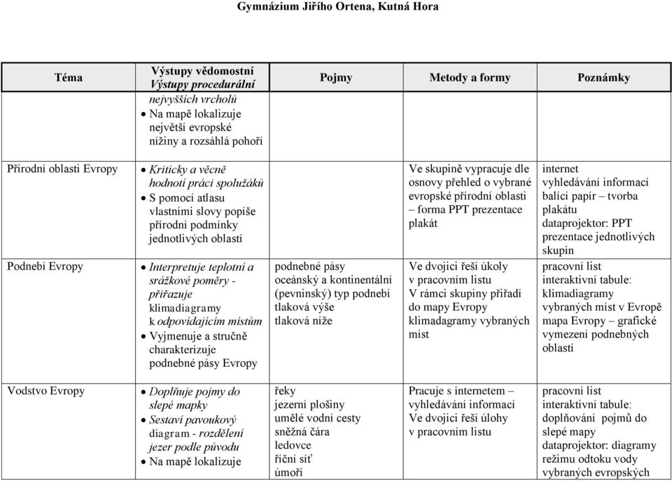 kontinentální (pevninský) typ podnebí tlaková výše tlaková níže Ve skupině vypracuje dle osnovy přehled o vybrané evropské přírodní oblasti forma PPT prezentace plakát Ve dvojici řeší úkoly V rámci