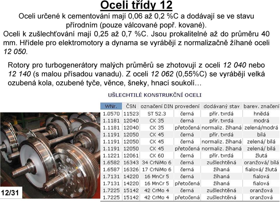 Hřídele pro elektromotory a dynama se vyrábějí z normalizačně žíhané oceli 12 050.