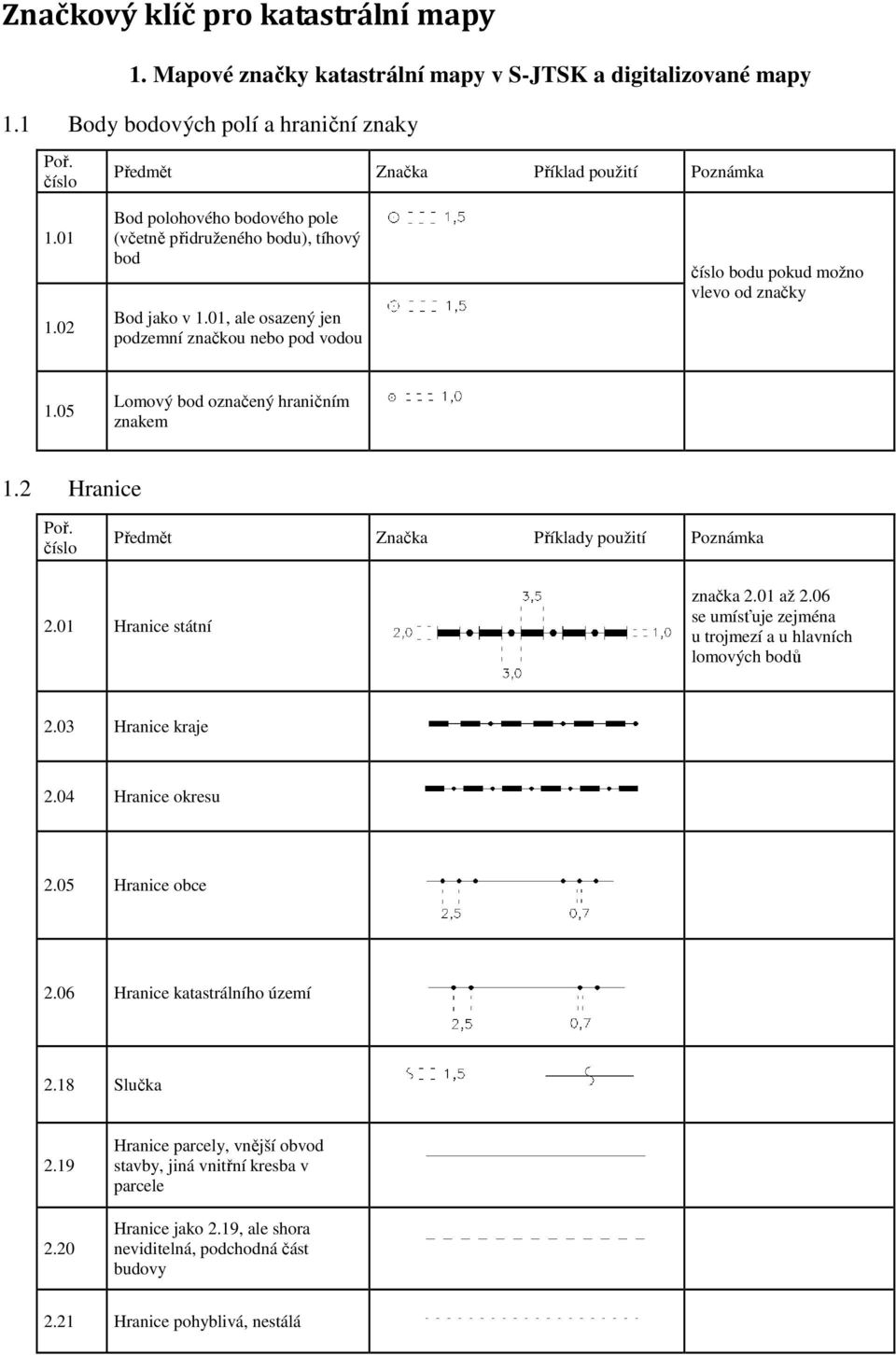 05 Lomový bod označený hraničním znakem 1.2 Hranice Předmět Značka Příklady použití Poznámka 2.01 Hranice státní značka 2.01 až 2.06 se umísťuje zejména u trojmezí a u hlavních lomových bodů 2.