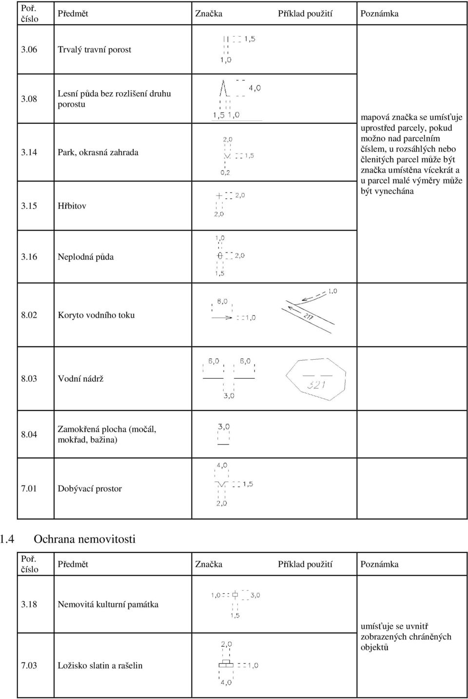 umístěna vícekrát a u parcel malé výměry může být vynechána 3.16 Neplodná půda 8.02 Koryto vodního toku 8.03 Vodní nádrž 8.