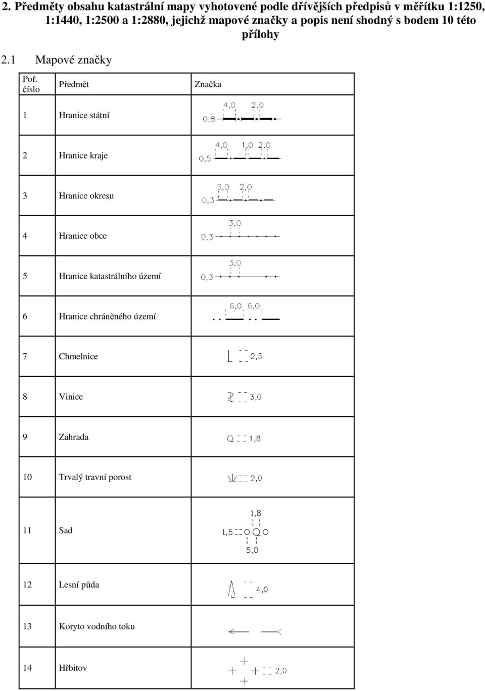 1 Mapové značky Předmět Značka 1 Hranice státní 2 Hranice kraje 3 Hranice okresu 4 Hranice obce 5 Hranice