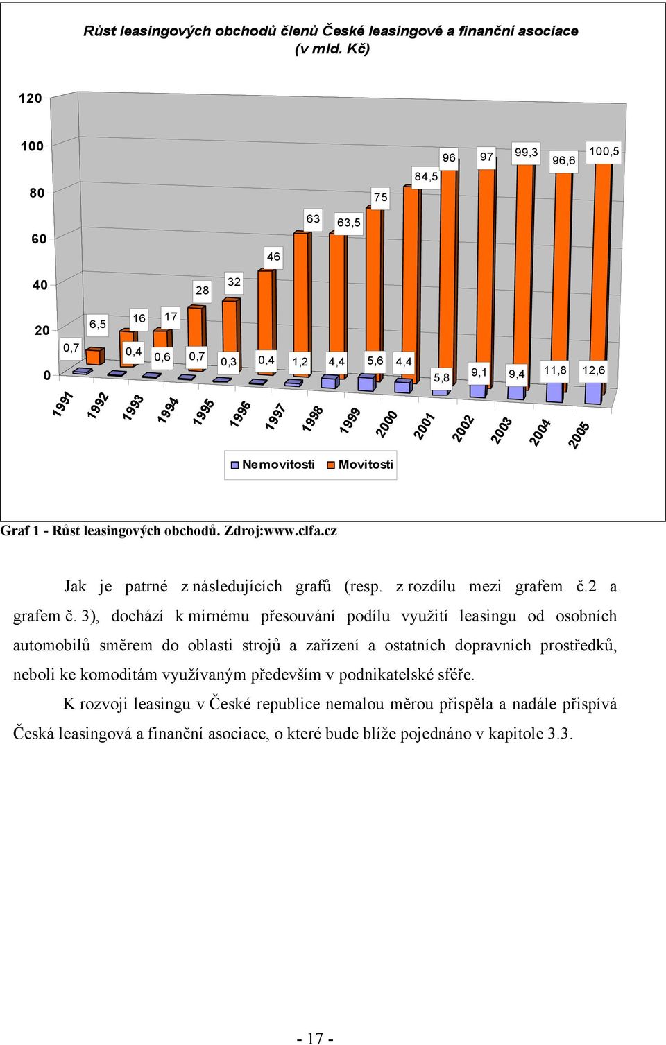 2002 2003 2004 2005 Nemovitosti Movitosti Graf 1 - Růst leasingových obchodů. Zdroj:www.clfa.cz Jak je patrné z následujících grafů (resp. z rozdílu mezi grafem č.2 a grafem č.