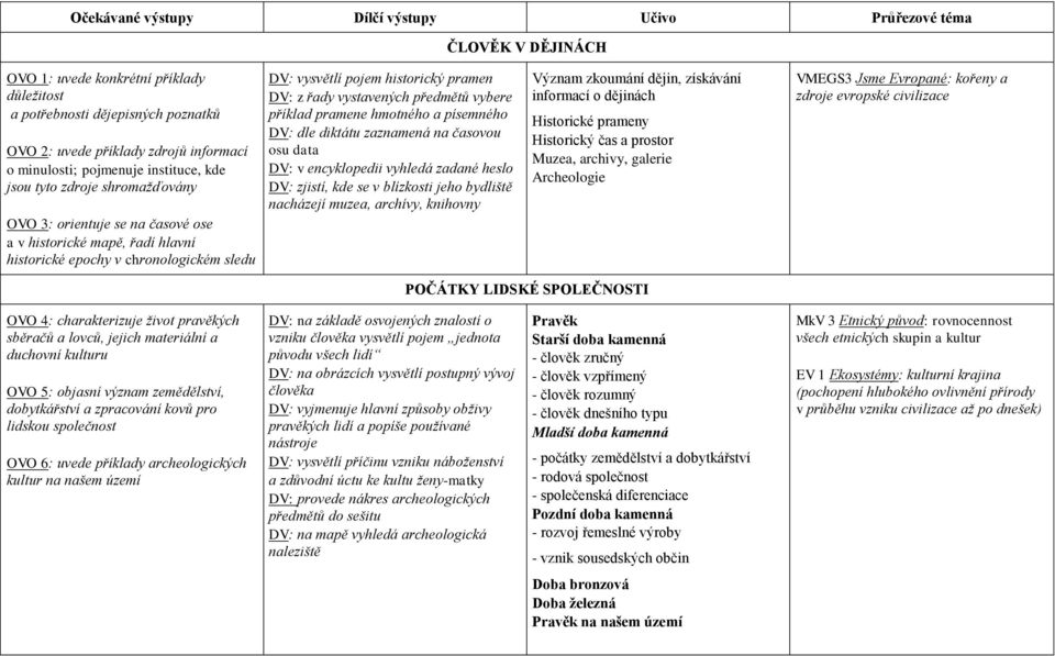 historický pramen DV: z řady vystavených předmětů vybere příklad pramene hmotného a písemného DV: dle diktátu zaznamená na časovou osu data DV: v encyklopedii vyhledá zadané heslo DV: zjistí, kde se