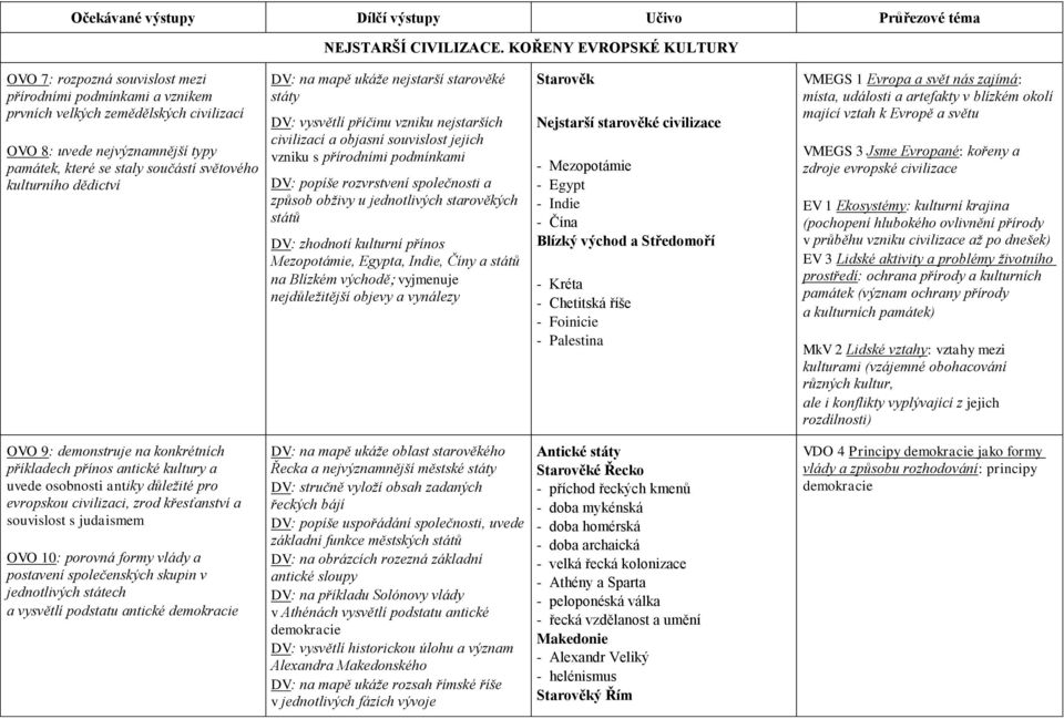 světového kulturního dědictví DV: na mapě ukáže nejstarší starověké státy DV: vysvětlí příčinu vzniku nejstarších civilizací a objasní souvislost jejich vzniku s přírodními podmínkami DV: popíše