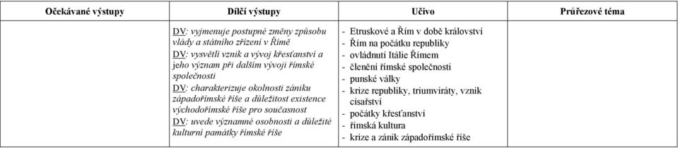 současnost DV: uvede významné osobnosti a důležité kulturní památky římské říše - Etruskové a Řím v době království - Řím na počátku republiky - ovládnutí