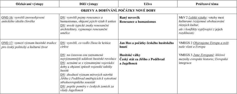 vyjmenuje renesanční umělce Raný novověk Renesance a humanismus MkV 2 Lidské vztahy: vztahy mezi kulturami (vzájemné obohacování různých kultur, ale i konflikty vyplývající z jejich rozdílnosti) OVO