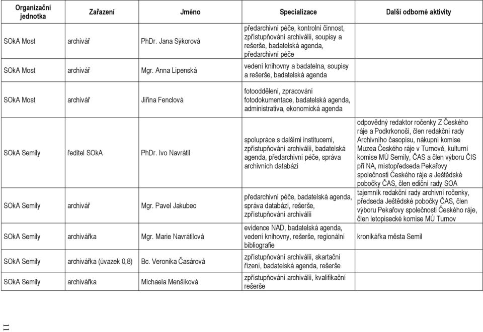 agenda SOkA Most archivář Jiřina Fenclová SOkA Semily ředitel SOkA PhDr. Ivo Navrátil SOkA Semily archivář Mgr. Pavel Jakubec SOkA Semily archivářka Mgr.