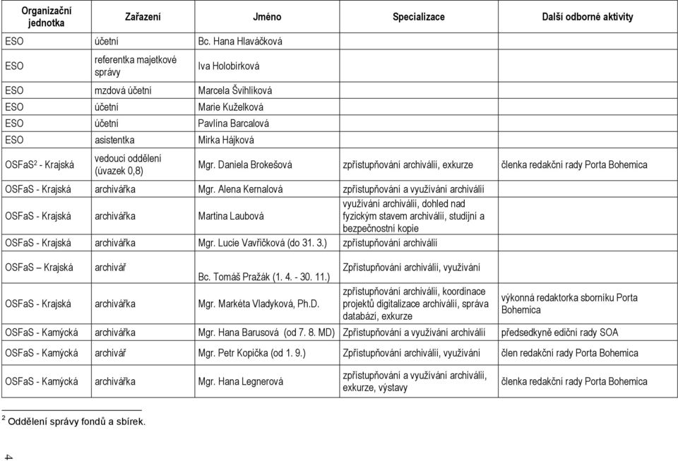 Krajská vedoucí oddělení (úvazek 0,8) Mgr. Daniela Brokešová zpřístupňování archiválií, exkurze členka redakční rady Porta Bohemica OSFaS - Krajská archivářka Mgr.