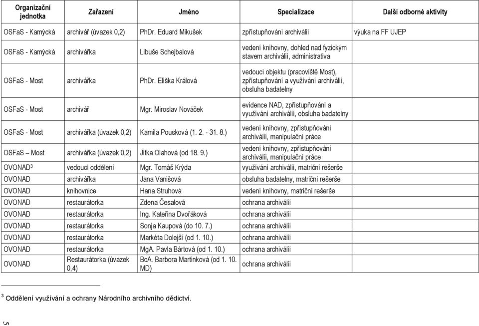 Eliška Králová vedení knihovny, dohled nad fyzickým stavem archiválií, administrativa vedoucí objektu (pracoviště Most), zpřístupňování a využívání archiválií, obsluha badatelny OSFaS - Most archivář