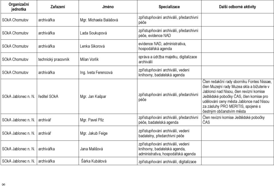 Iveta Ferencová SOkA Jablonec n. N. ředitel SOkA Mgr. Jan Kašpar SOkA Jablonec n. N. archivář Mgr.