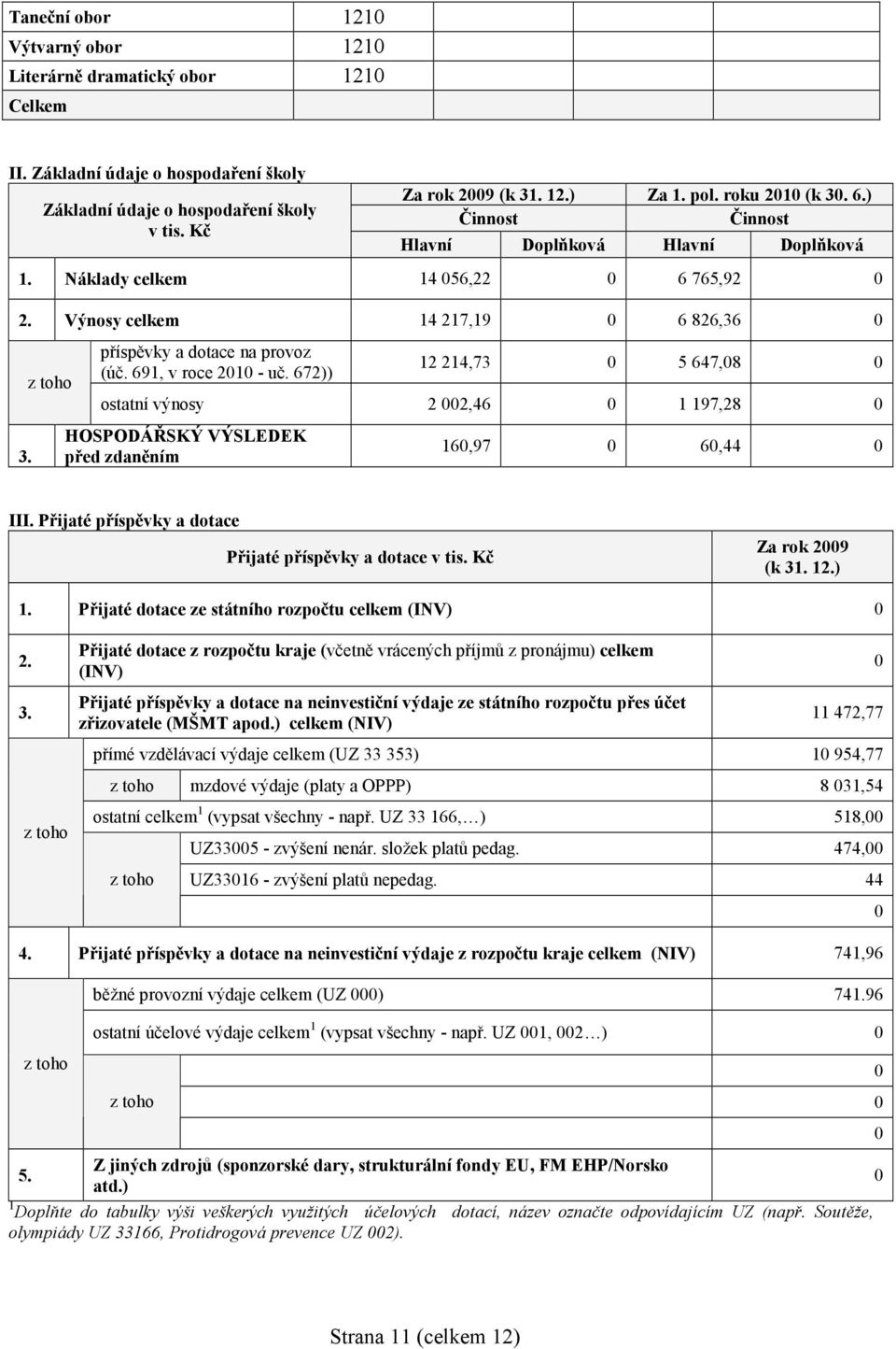 691, v roce 2010 - uč. 672)) 12 214,73 0 5 647,08 0 ostatní výnosy 2 002,46 0 1 197,28 0 HOSPODÁŘSKÝ VÝSLEDEK před zdaněním 160,97 0 60,44 0 III.