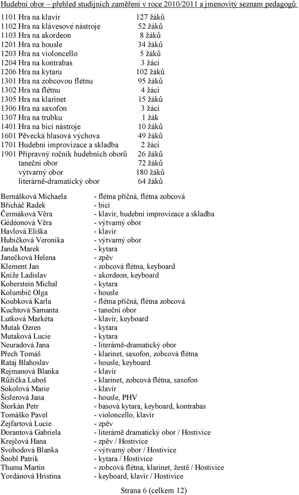 Hra na saxofon 3 žáci 1307 Hra na trubku 1 žák 1401 Hra na bicí nástroje 10 žáků 1601 Pěvecká hlasová výchova 49 žáků 1701 Hudební improvizace a skladba 2 žáci 1901 Přípravný ročník hudebních oborů