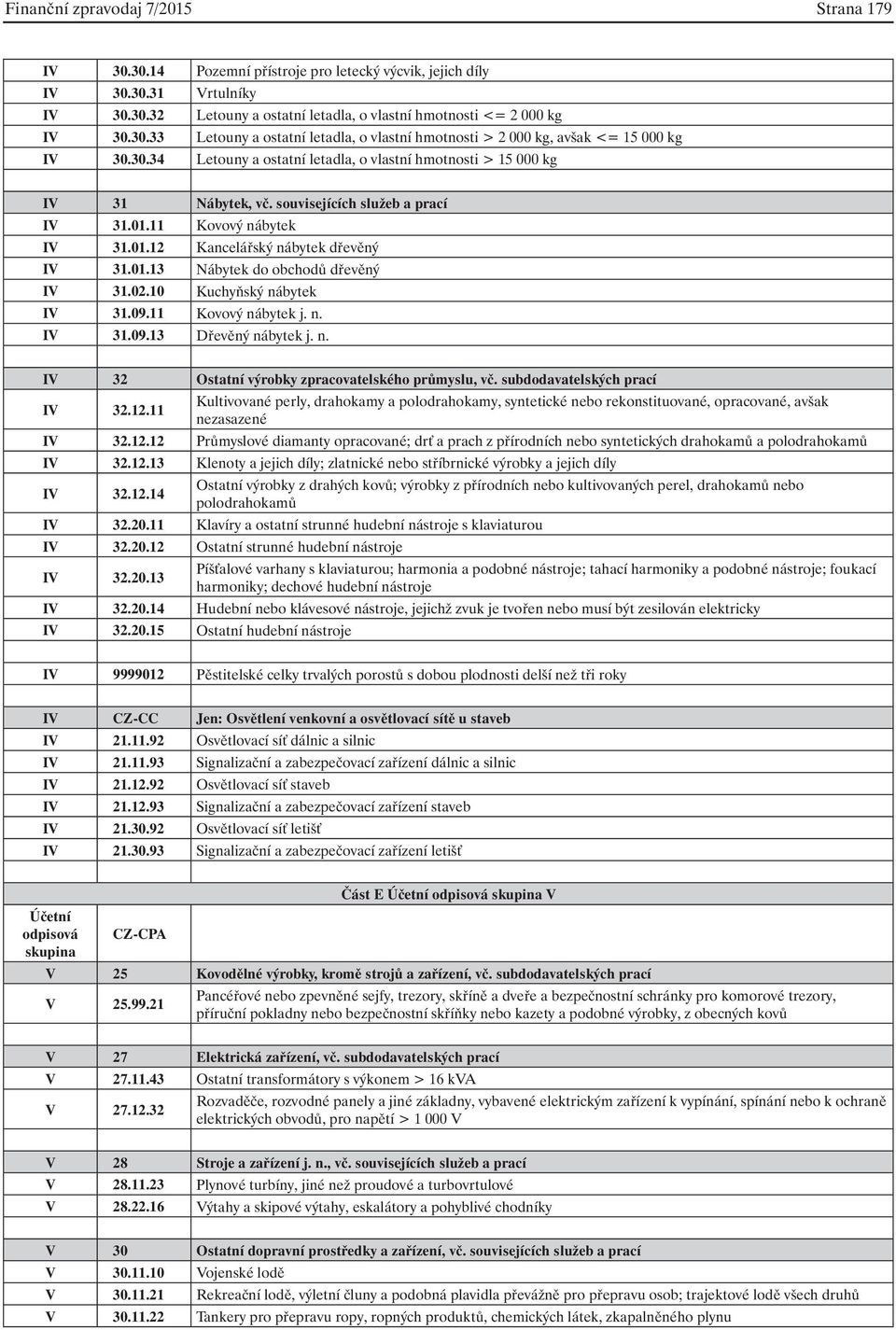 souvisejících služeb a prací IV 31.01.11 Kovový nábytek IV 31.01.12 Kancelářský nábytek dřevěný IV 31.01.13 Nábytek do obchodů dřevěný IV 31.02.10 Kuchyňský nábytek IV 31.09.11 Kovový nábytek j. n. IV 31.09.13 Dřevěný nábytek j.