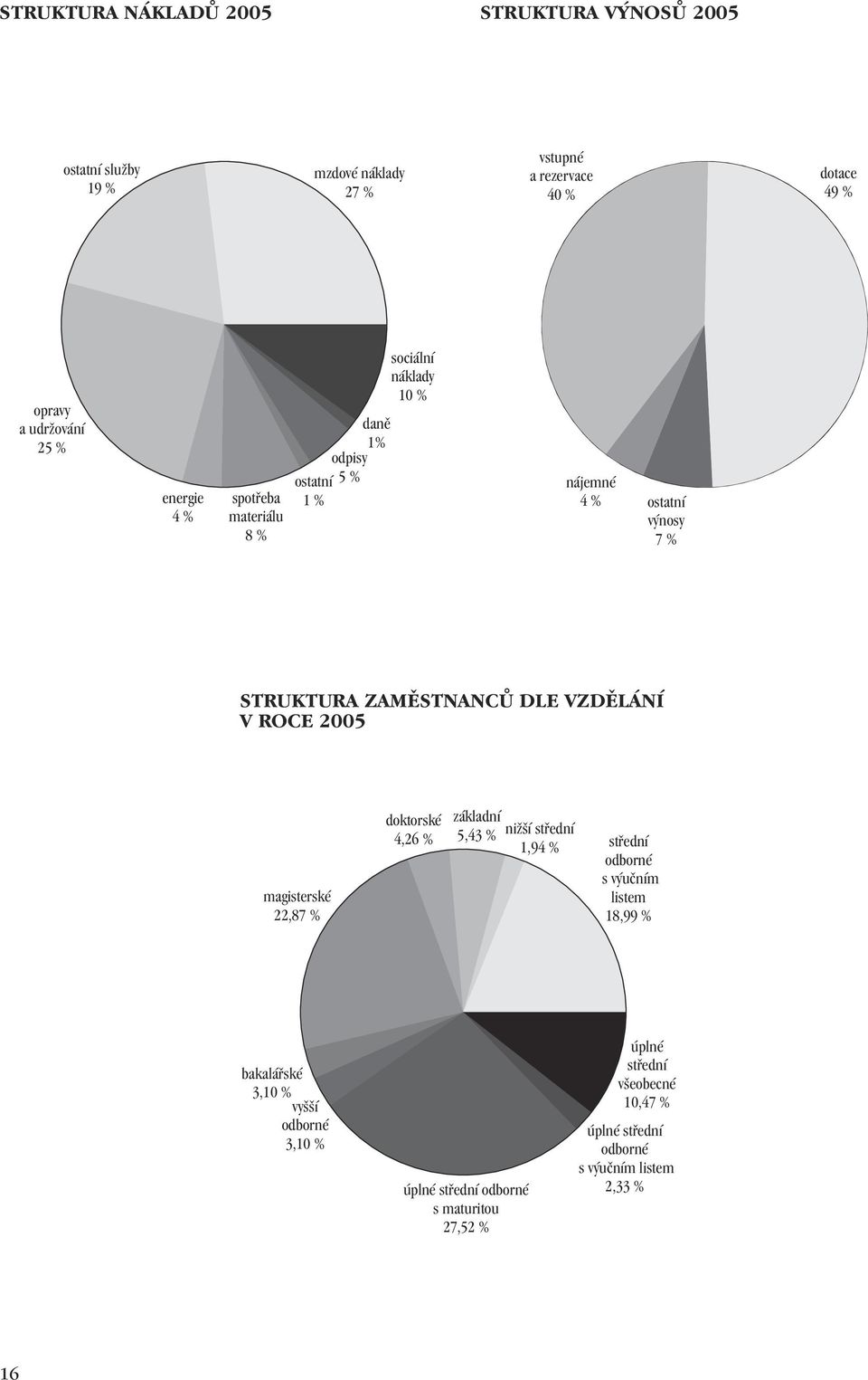 VZDĚLÁNÍ V ROCE 2005 magisterské 22,87 % doktorské 4,26 % základní 5,43 % nižší střední 1,94 % střední odborné s výučním listem 18,99 % bakalářské