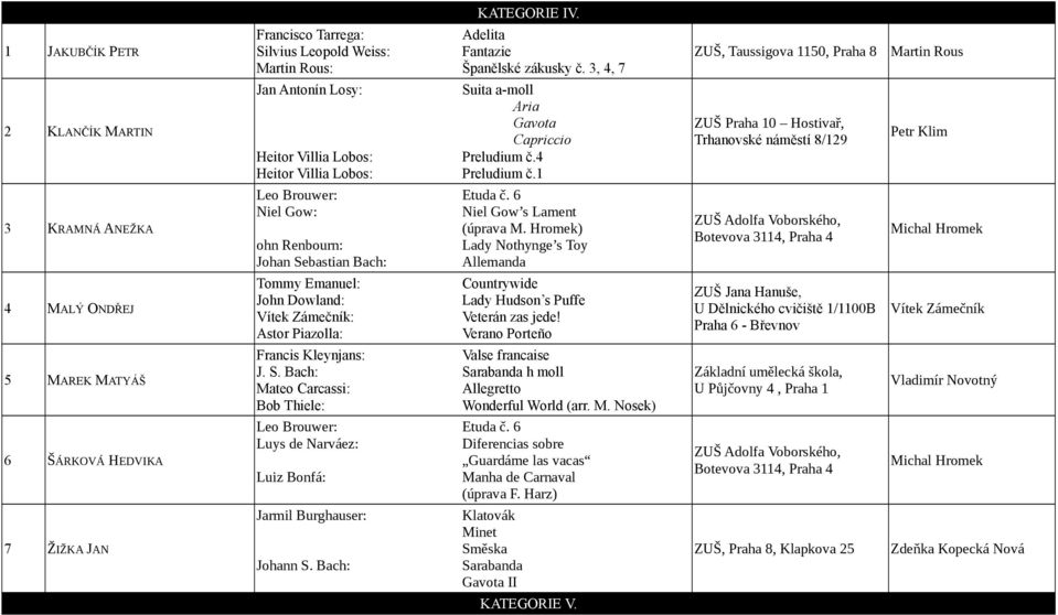 4 Heitor Villia Lobos: Preludium č.1 Leo Brouwer: Etuda č. 6 Niel Gow: Niel Gow s Lament (úprava M.