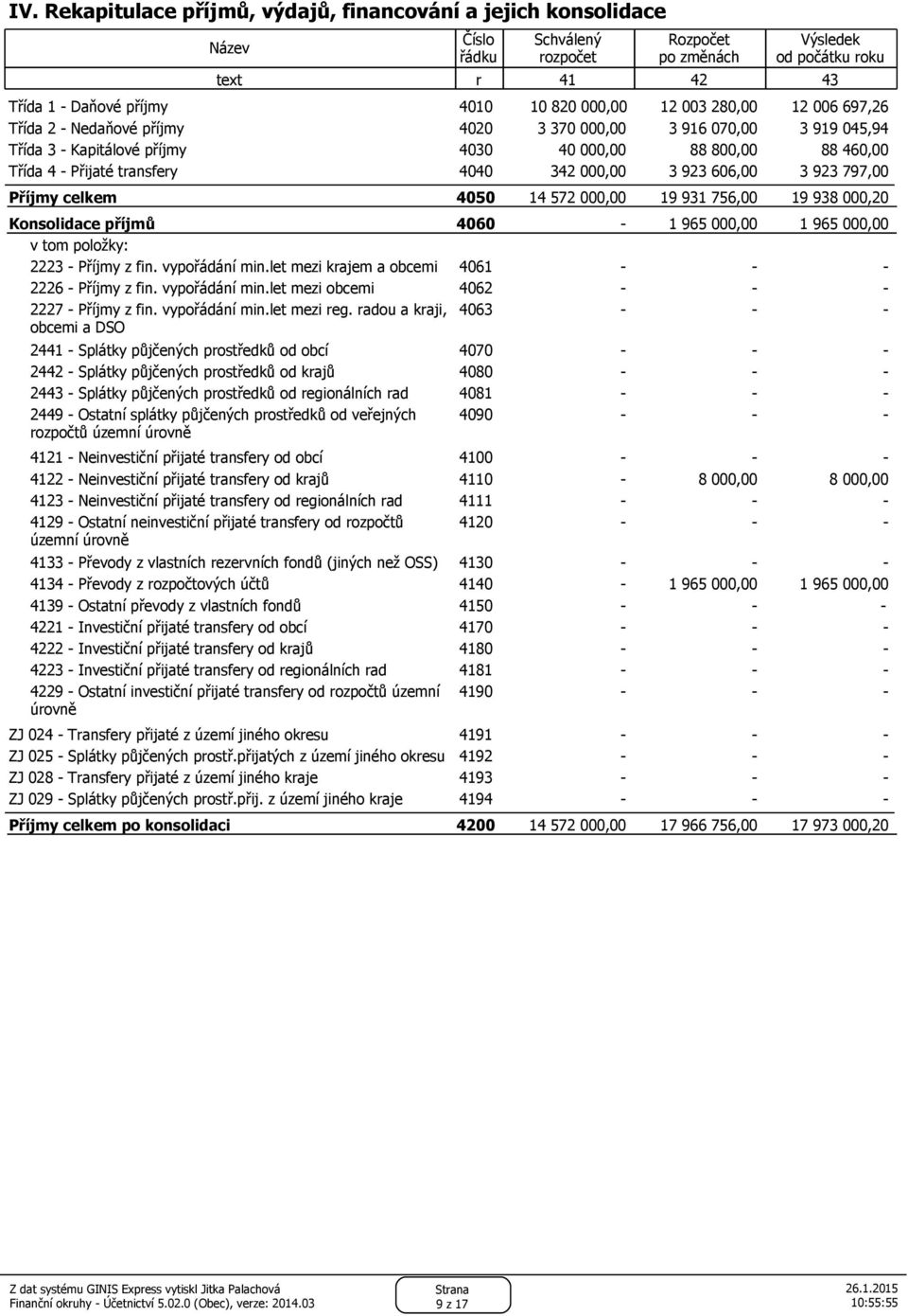 923 606,00 3 923 797,00 Příjmy celkem 4050 14 572 000,00 19 931 756,00 19 938 000,20 Konsolidace příjmů 4060-1 965 000,00 1 965 000,00 2223 - Příjmy z fin. vypořádání min.