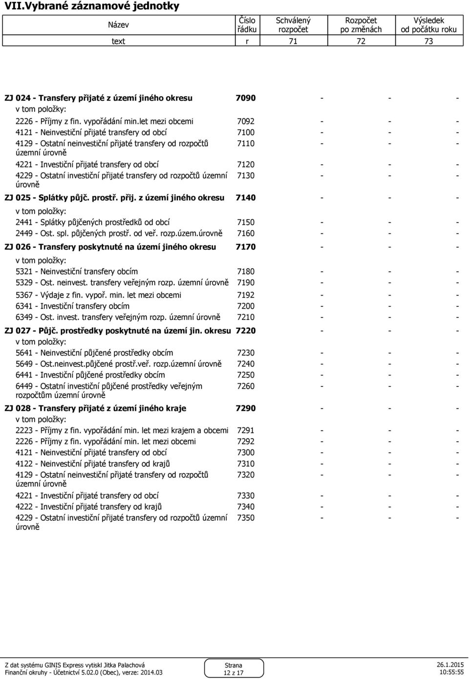 let mezi obcemi 7092 - - - 4121 - Neinvestiční přijaté transfery od obcí 7100 - - - 4129 - Ostatní neinvestiční přijaté transfery od rozpočtů územní úrovně 7110 - - - 4221 - Investiční přijaté