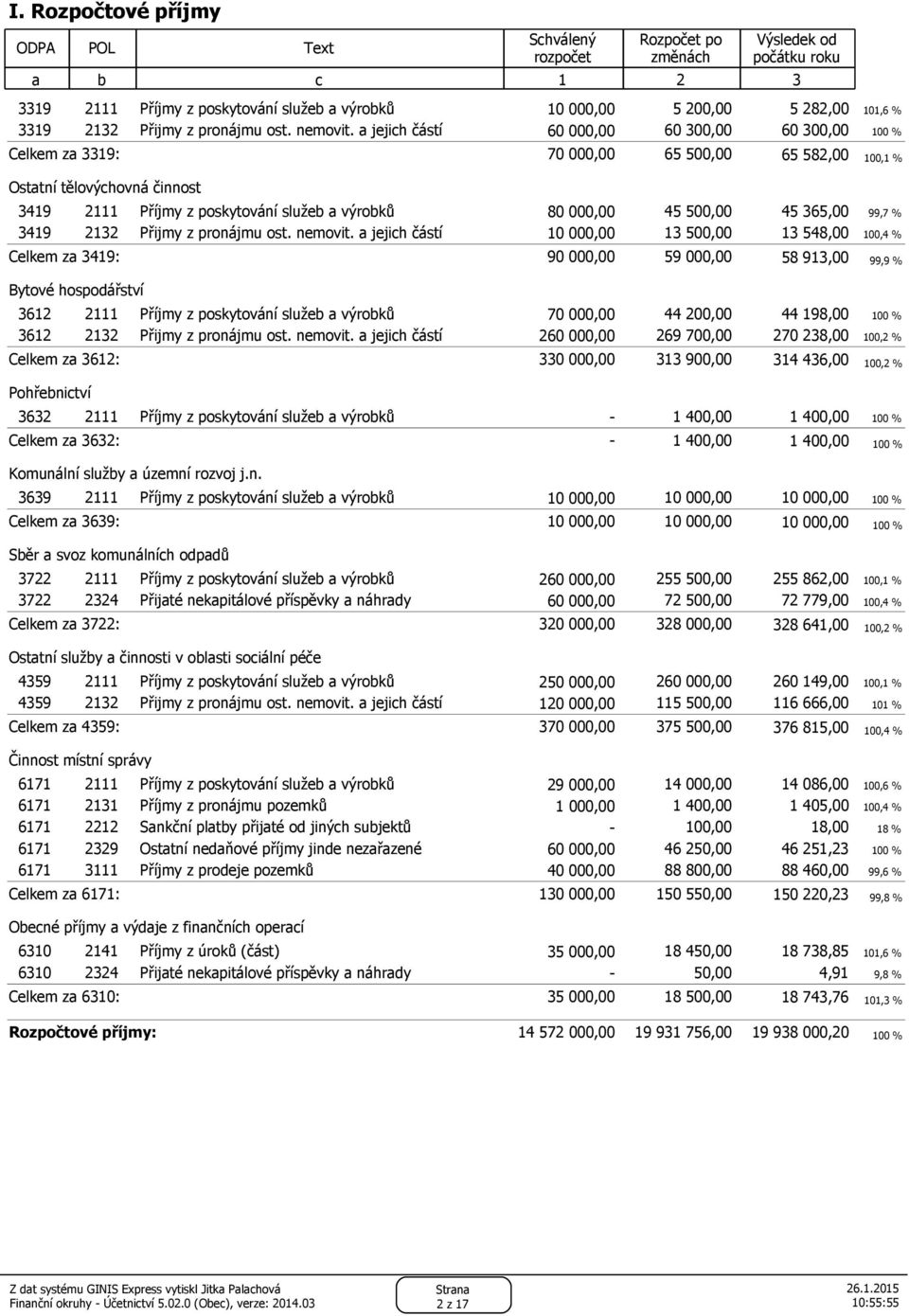 a jejich částí 60 000,00 60 300,00 60 300,00 100 % Celkem za 3319: 70 000,00 65 500,00 65 582,00 100,1 % Ostatní tělovýchovná činnost 3419 2111 Příjmy z poskytování služeb a výrobků 80 000,00 45