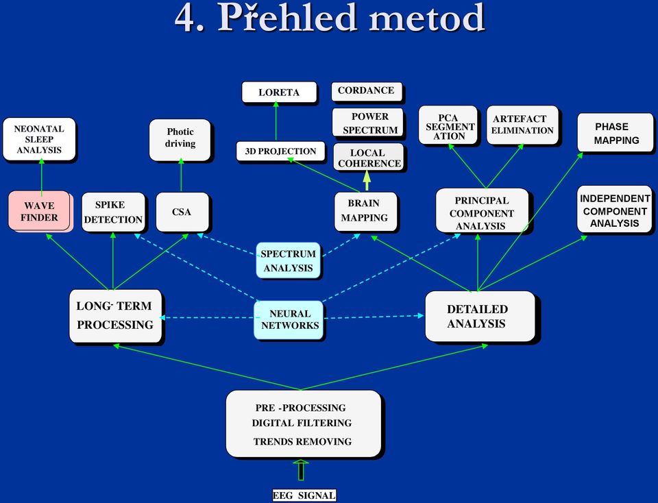 BRAIN MAPPING PRINCIPAL COMPONENT ANALYSIS INDEPENDENT COMPONENT ANALYSIS SPECTRUM ANALYSIS LONG -