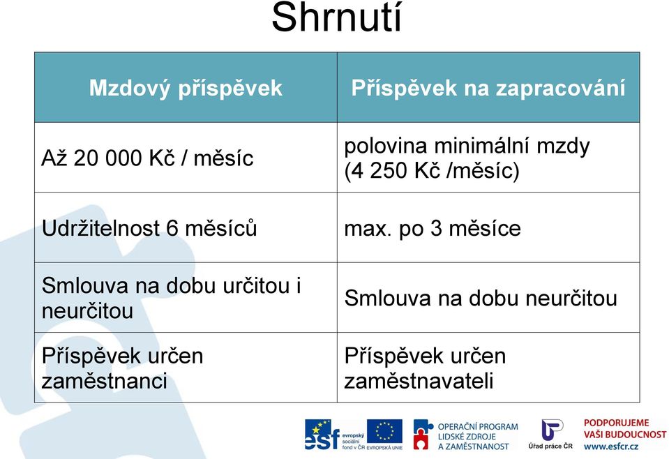Příspěvek na zapracování polovina minimální mzdy (4 250 Kč /měsíc)