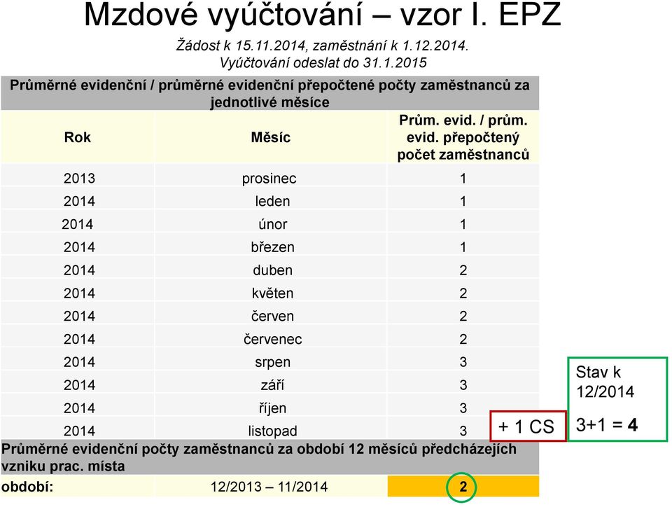 přepočtený počet zaměstnanců 2013 prosinec 1 2014 leden 1 2014 únor 1 2014 březen 1 2014 duben 2 2014 květen 2 2014 červen 2 2014 červenec 2