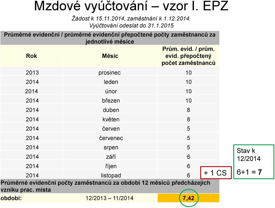 přepočtený počet zaměstnanců 2013 prosinec 10 2014 leden 10 2014 únor 10 2014 březen 10 2014 duben 8 2014 květen 8 2014 červen 5 2014 červenec 5