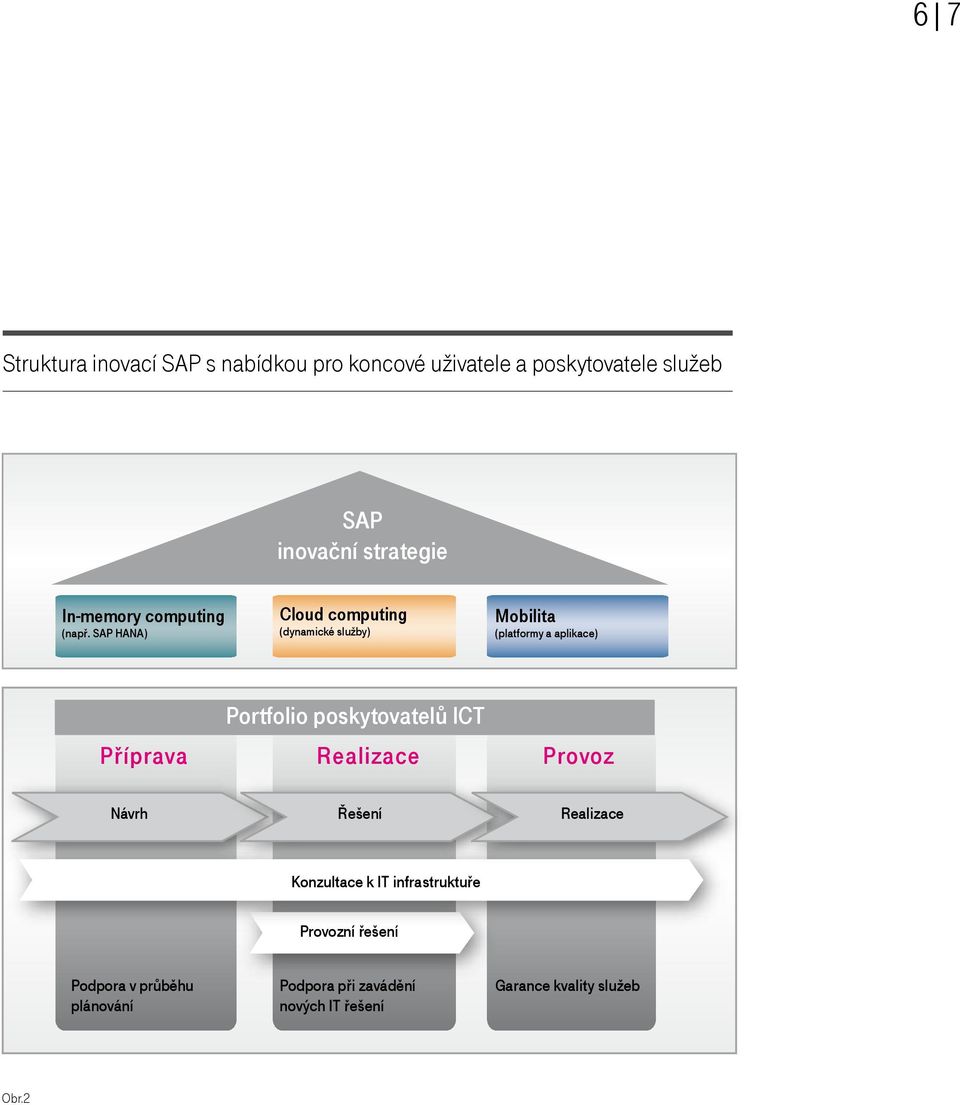 SAP HANA) Cloud computing (dynamické služby) Mobilita (platformy a aplikace) Portfolio poskytovatelů ICT