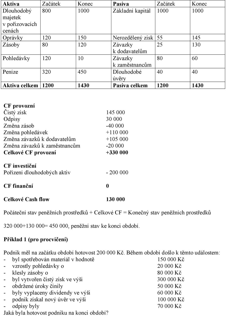 dodavatelům +15 Změna závazků k zaměstnancům -2 Celkové CF provozní +33 CF investiční Pořízení dlouhodobých aktiv - 2 CF finanční Celkové Cash flow 13 Počáteční stav peněžních prostředků + Celkové CF