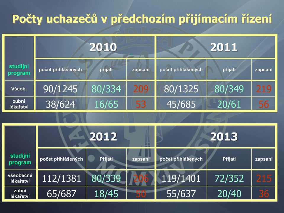 90/1245 80/334 209 80/1325 80/349 219 zubní lékařství 38/624 16/65 53 45/685 20/61 56 2012 2013 studijní