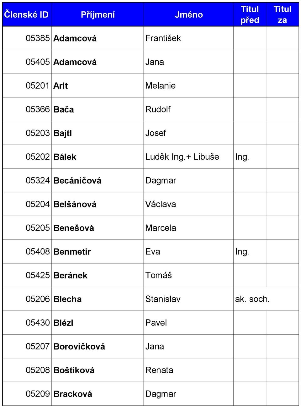 05324 Becáničová Dagmar 05204 Belšánová Václava 05205 Benešová Marcela 05408 Benmetir Eva