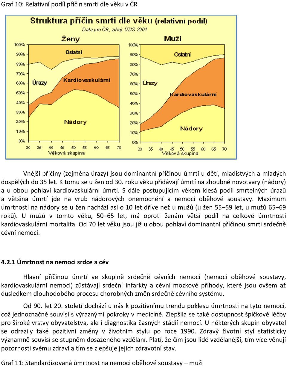 S dále postupujícím věkem klesá podíl smrte a většina úmrtí jde na vrub nádorových onemocnění a nemocí oběhové soustavy.