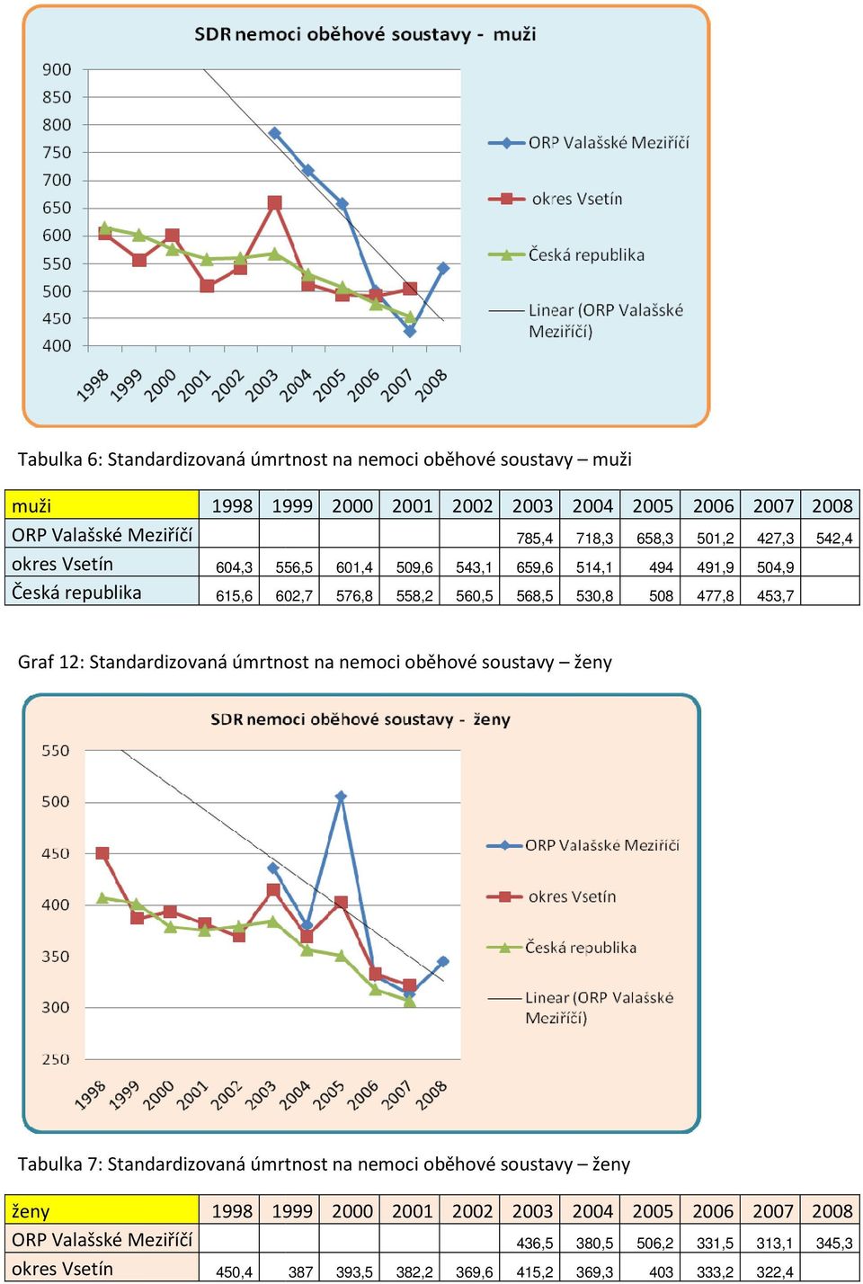 477,8 453,7 Graf 12: Standardizovaná úmrtnost na nemoci oběhové soustavy ženy Tabulka 7: Standardizovaná úmrtnost na nemoci oběhové soustavy ženy ženy 1998 1999