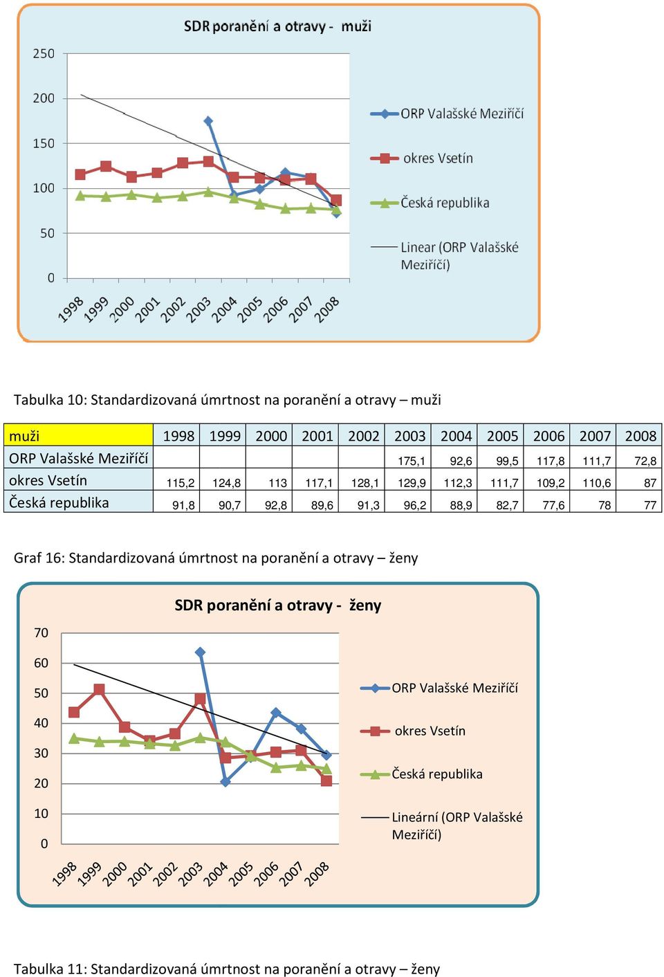 72,8 109,2 110,6 87 77,6 78 77 Graf 16: Standardizovaná úmrtnost na poranění a otravy ženy 70 SDR poranění a otravy - ženy 60 50 40 30 20 10 0