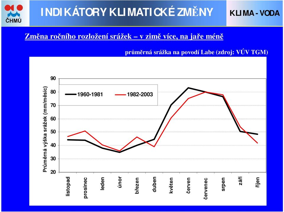 50 40 30 20 listopad prosinec leden únor březen duben květen červen